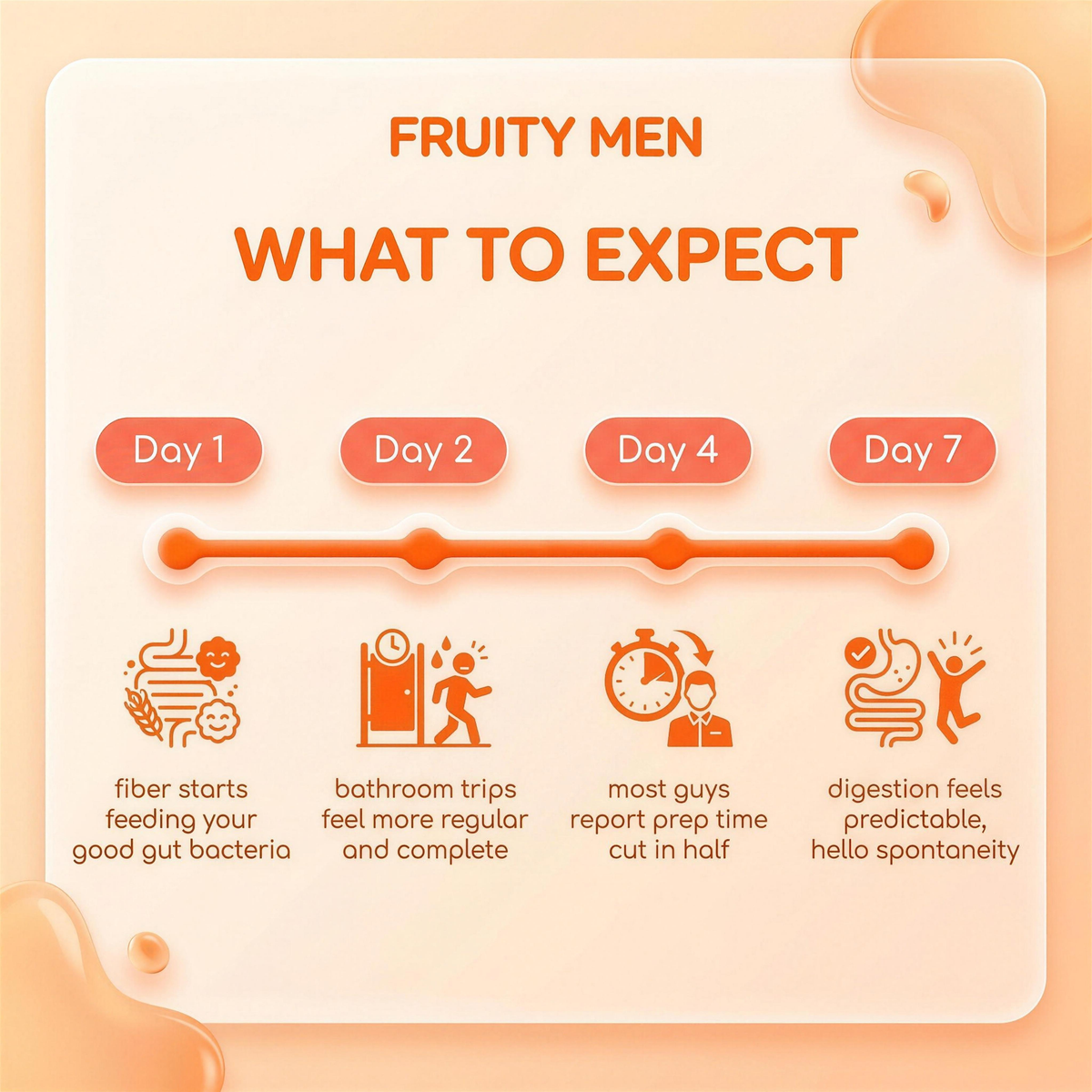 What to expect timeline
